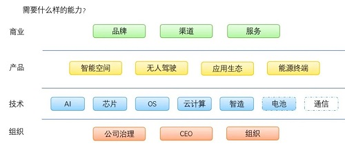 来源：《中国汽车科技趋势报告(2022)》