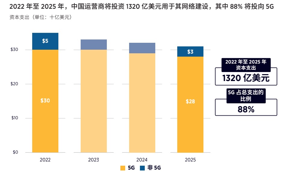 资料来源：GSMA智库。