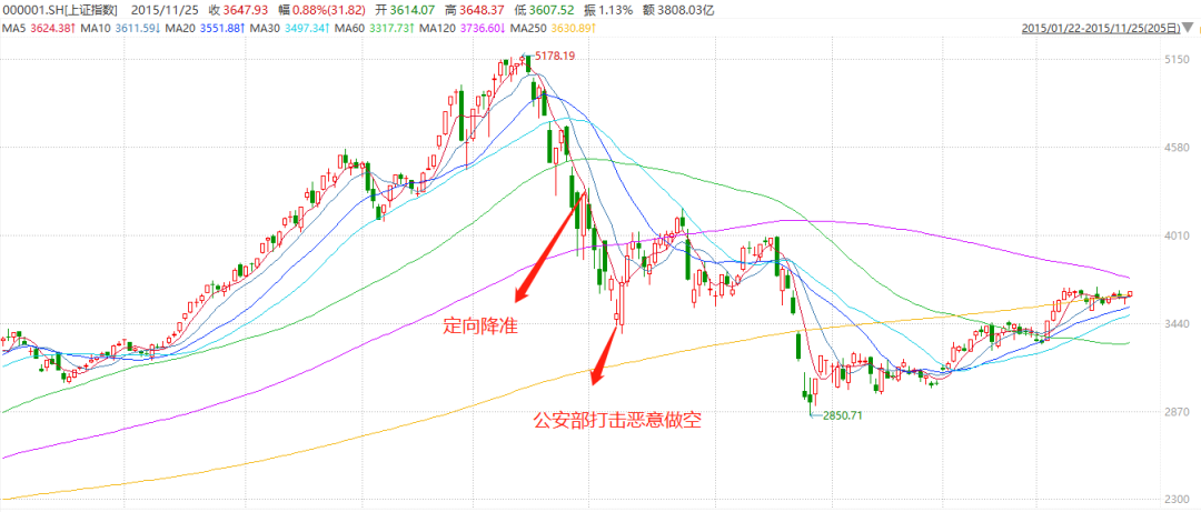 数据来源：Wind，2015/1/22-2015/11/25