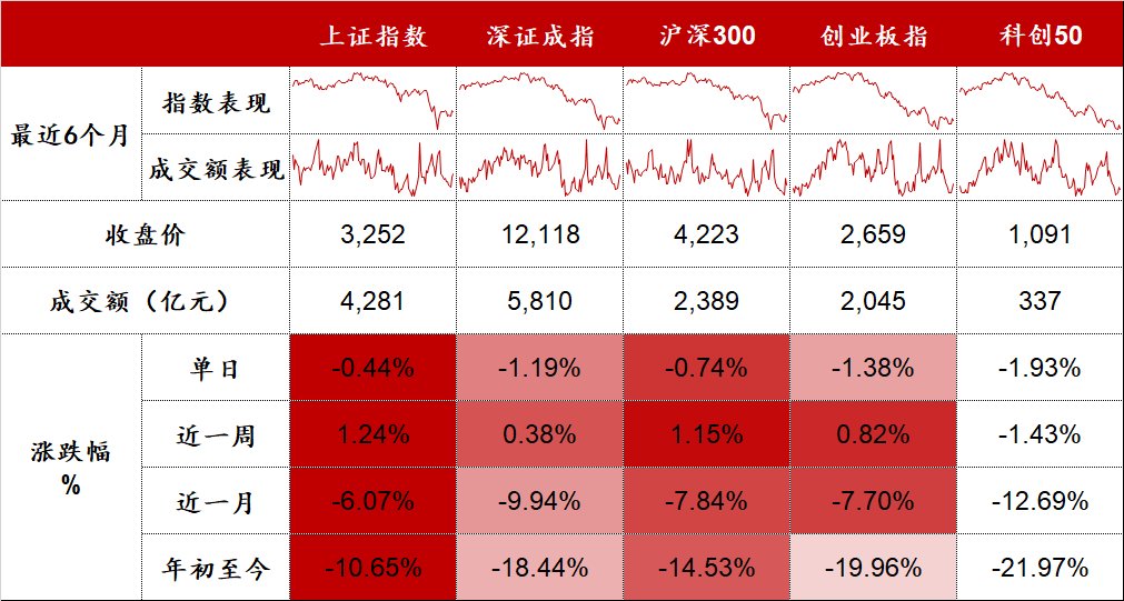 “锂电、光伏降温打击赛道股 | 股市