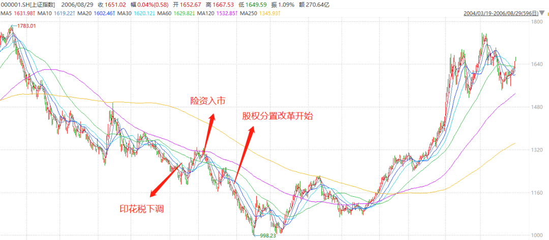 数据来源：Wind，2004/3/19-2006/8/29