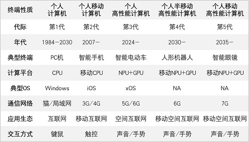 来源：《中国汽车科技趋势报告(2022)》