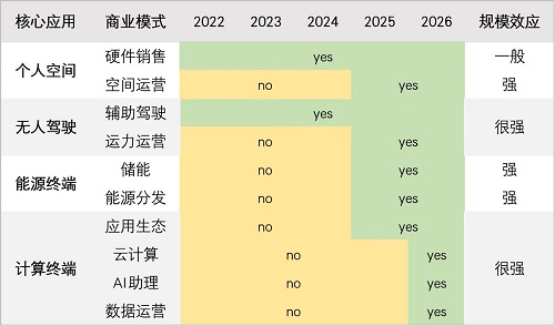 来源：《中国汽车科技趋势报告(2022)》