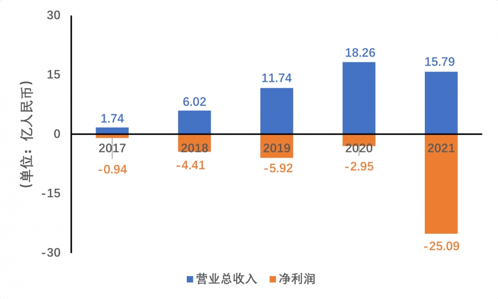 中国有赞营收数据 数据来源：Wind 制图：DoNews