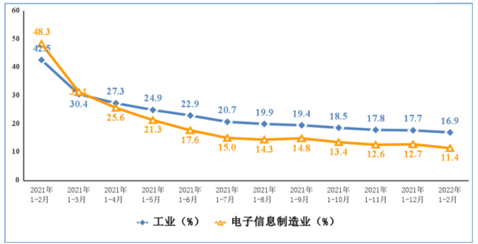 2021年1－2月份以来电子信息制造业和工业增加值累计增速