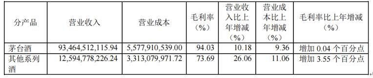 图：贵州茅台分产品营收情况 资料来源：公司年报