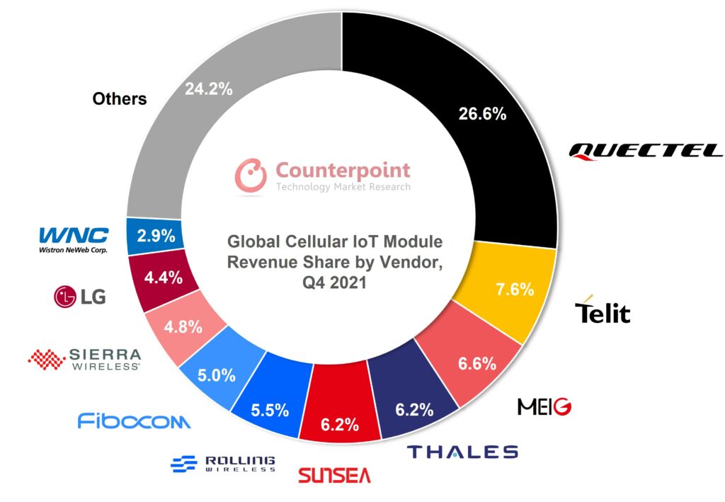 Counterpoint：全球蜂窝物联网模块市场收入同比增长58% 中国市场占据40%以上收入