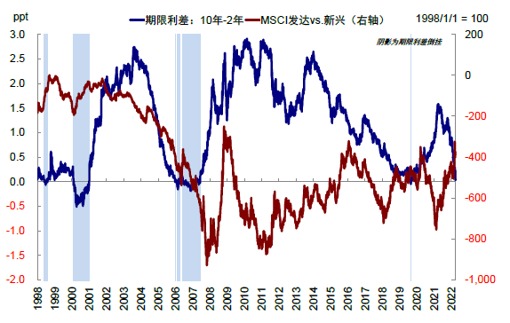 资料来源：Bloomberg，中金公司研究部