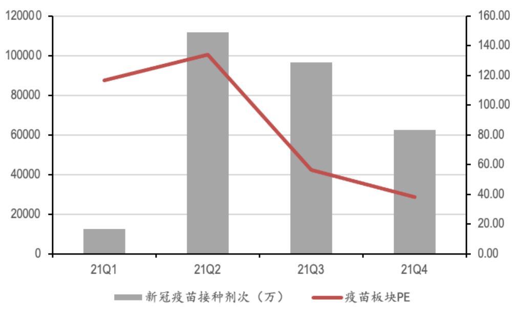 2021年A股疫苗板块市盈率与当季新冠疫苗接种量关系 图片来源：中银证券