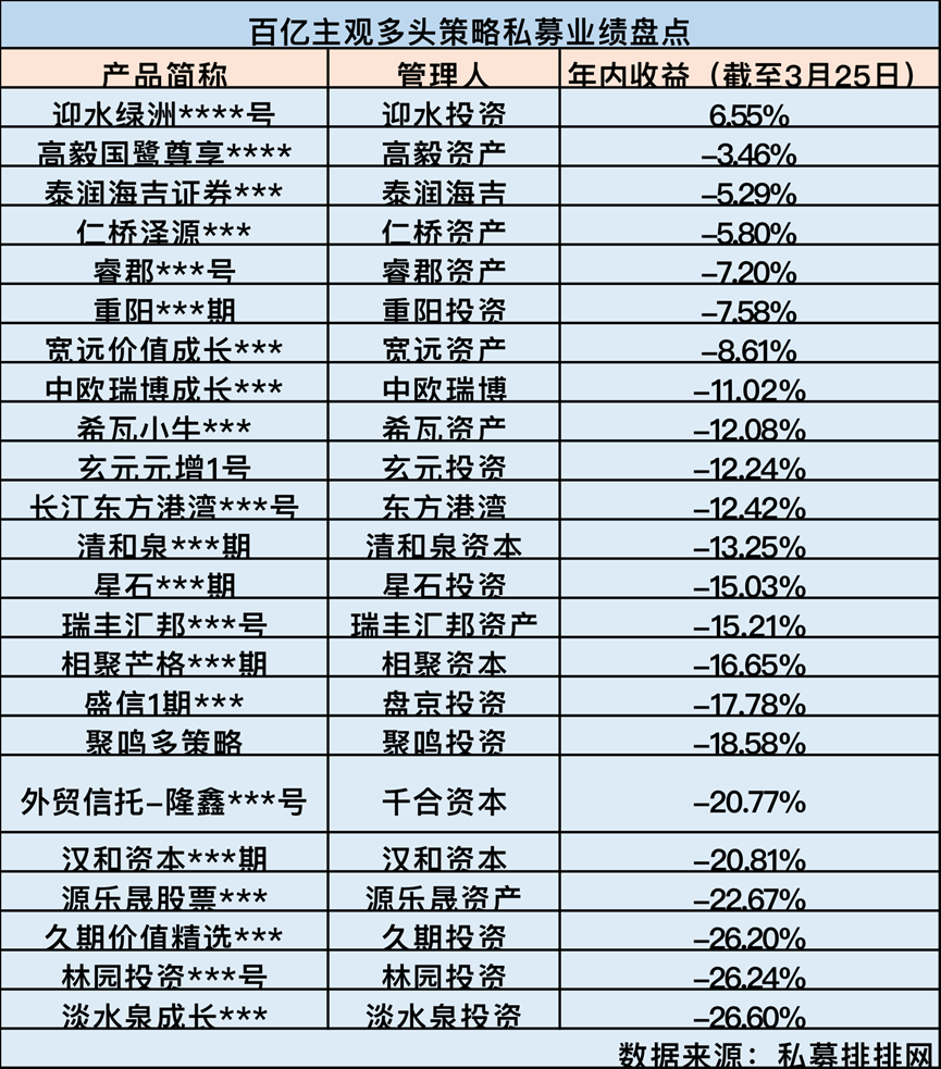 百亿私募“春季战绩”放榜，开年以来谁的防御功夫最好？