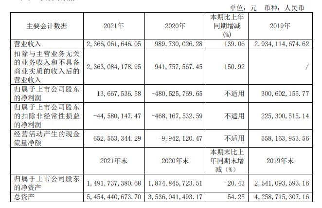 图片来源：横店影视2021年年报截图