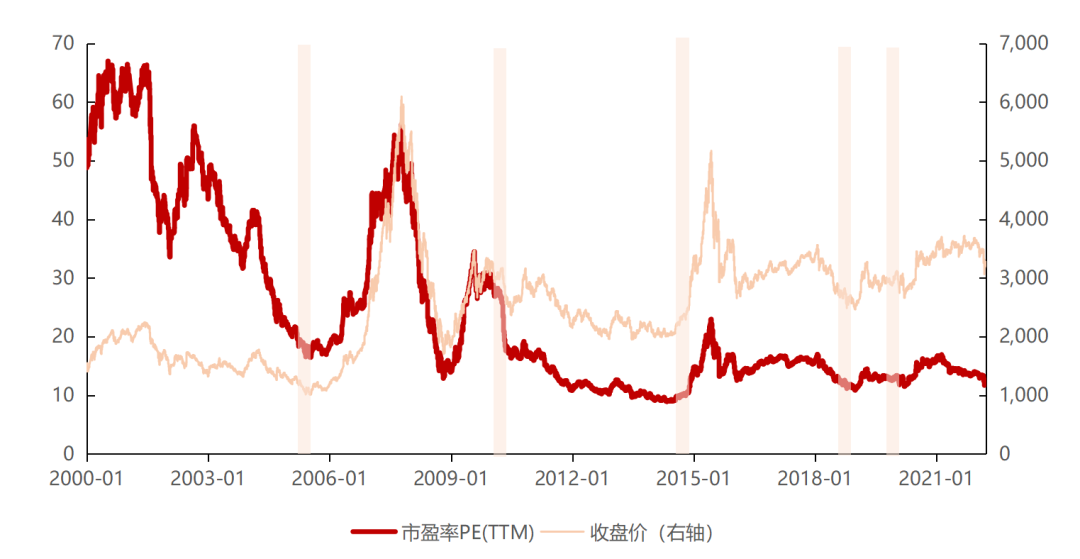 数据来源:wind,2000.1.1-2022.3.29