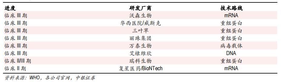 中国部分在研新冠疫苗产品 图片来源：中银证券