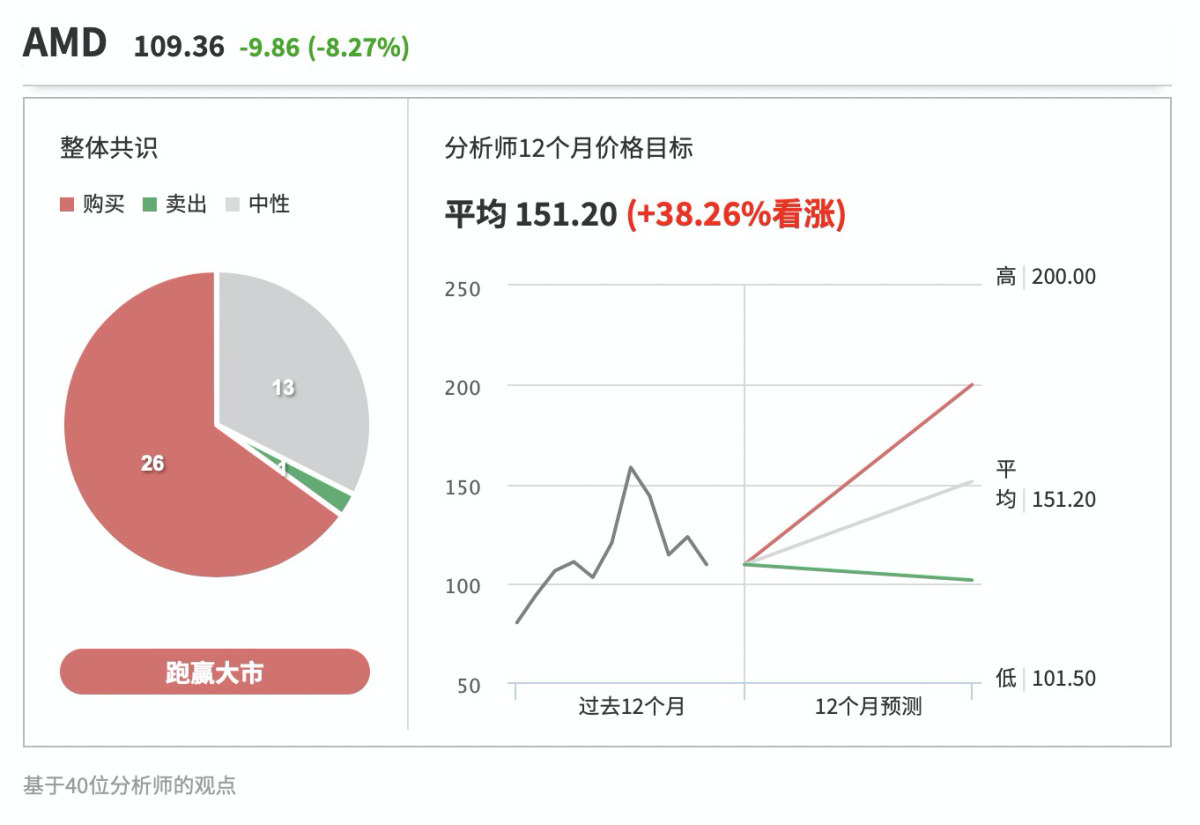 连续遭分析师下调评级，AMD前景阴霾弥漫？|股价|疫情|投资者|个人电脑|风险_手机新浪网