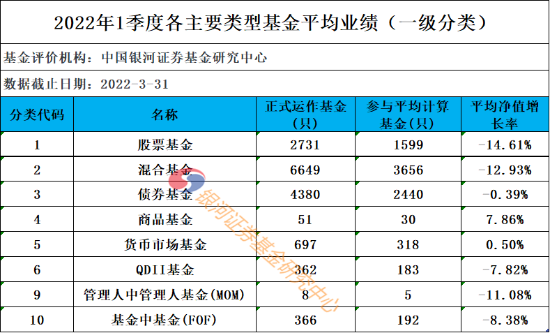 “【银河证券】2022年1季度各类型公募基金业绩汇总