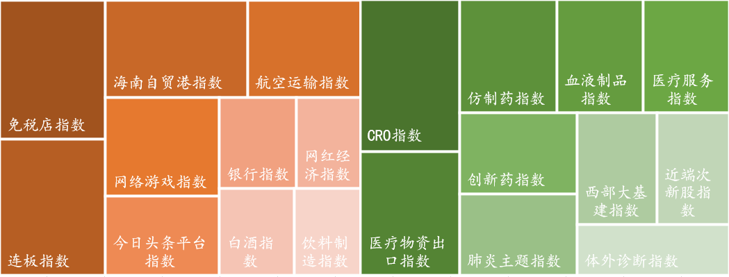 数据来源：Wind，东海基金整理。注：橘色上涨、绿色下跌。