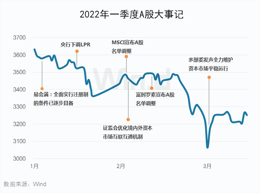 “低估值崛起，一季度A股大数据榜单出炉，风格从热门赛道回归传统蓝筹