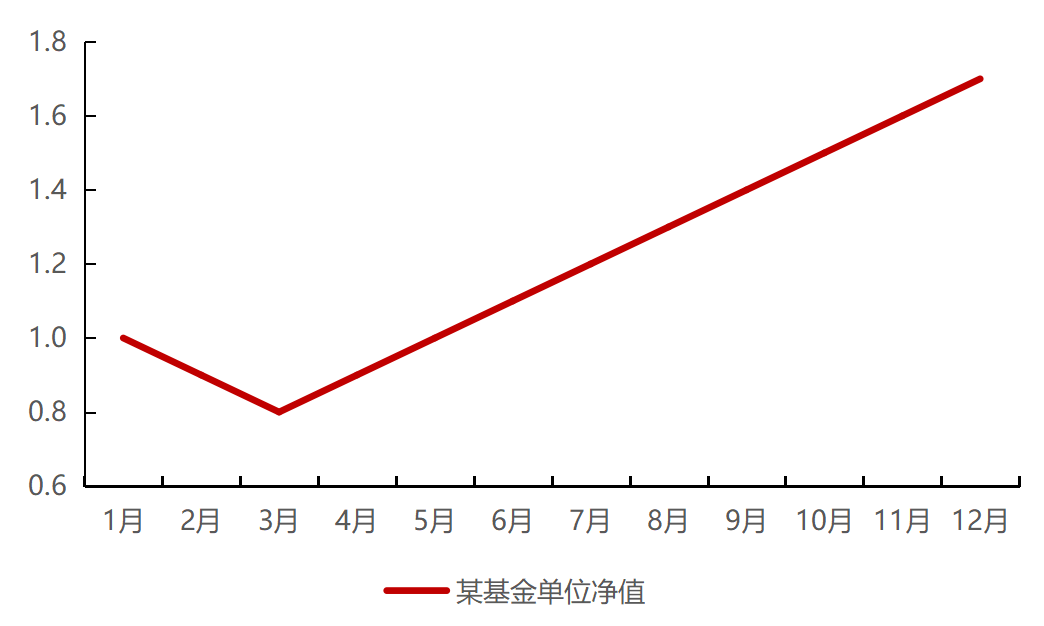 注:某基金净值参考权益型基金,模拟数据不代表未来基金真实业绩,仅供参考