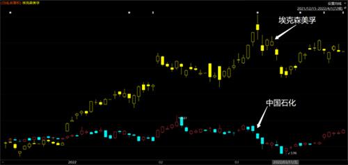 (埃克森美孚和中國石化股價對比 截圖來源：東方Choice)