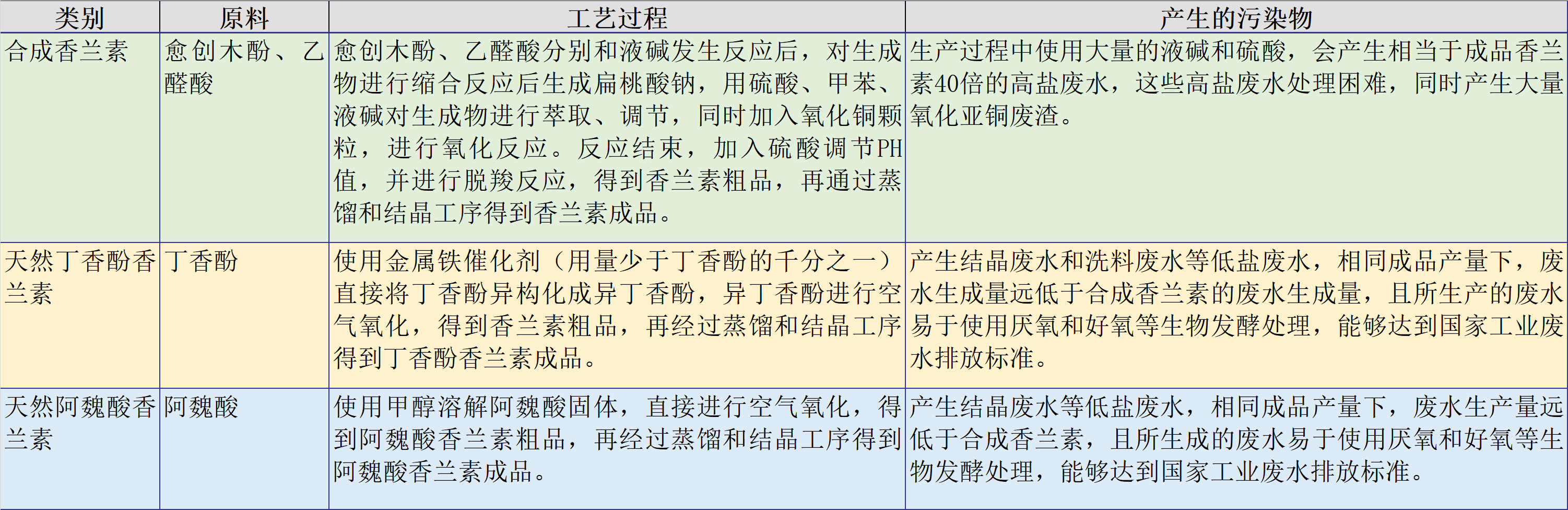 亚香股份向记者提供的香兰素相关资料