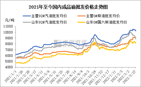 2 成品油批发价格先涨后跌 均价创5年内新高2022年一季度国际油价整体