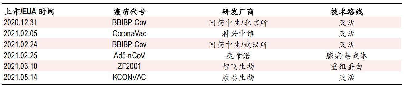 中国已批准的新冠疫苗产品 图片来源：中银证券
