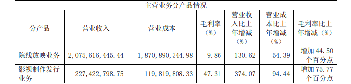 院线放映业务营业收入超20亿元 图片来源：