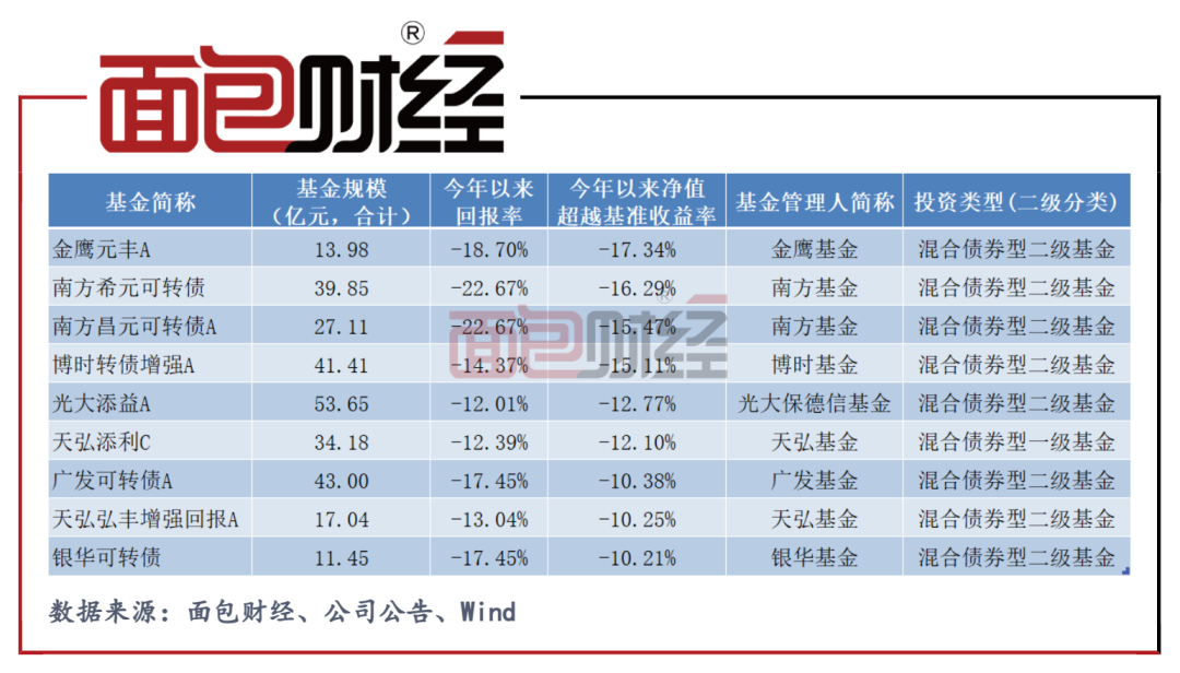 　　图2：总规模超过5亿元债基中年内超额亏损超10%的产品