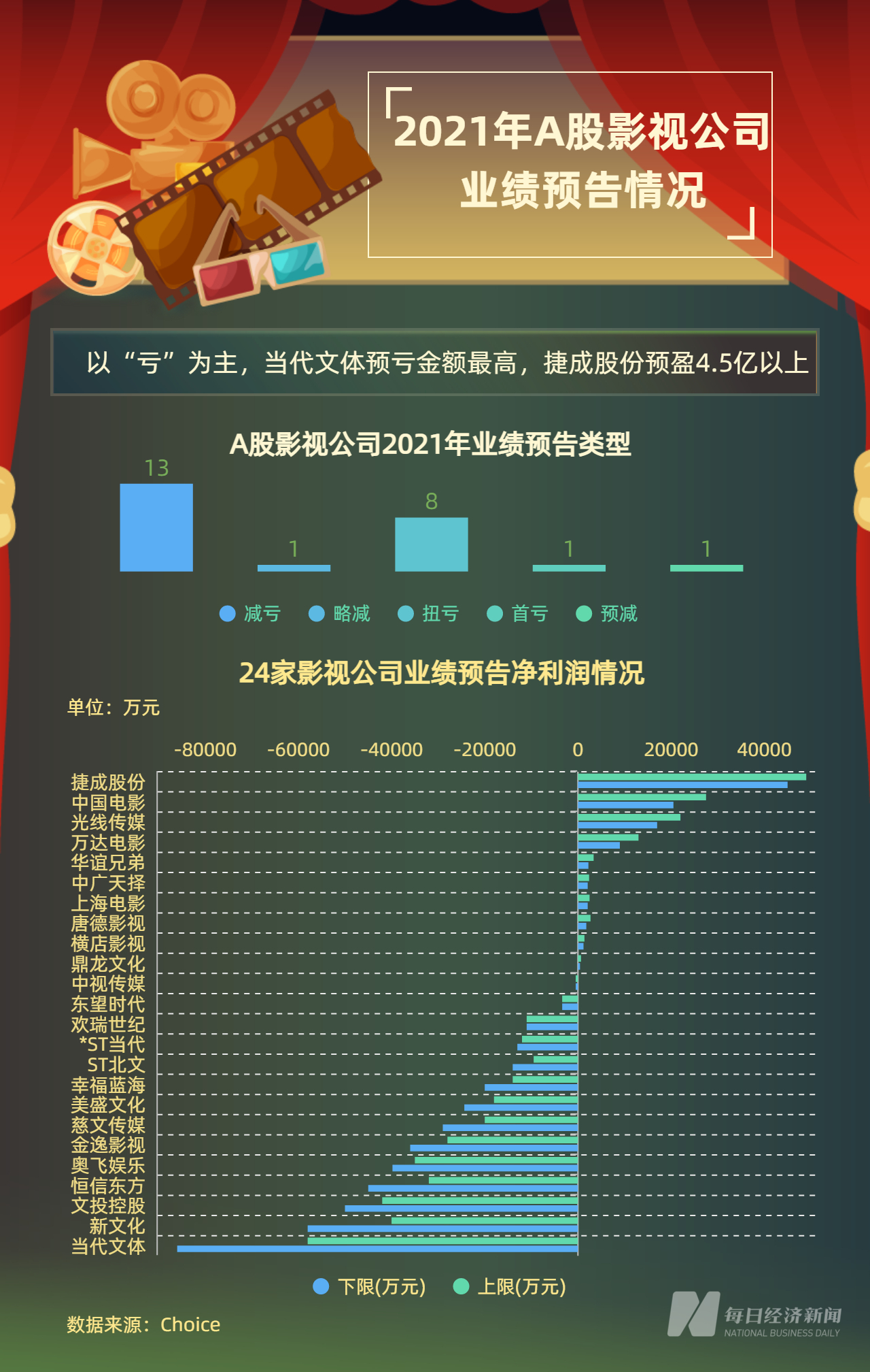 “A股24家影视公司的2021年：业绩回升 亏损依旧是主流