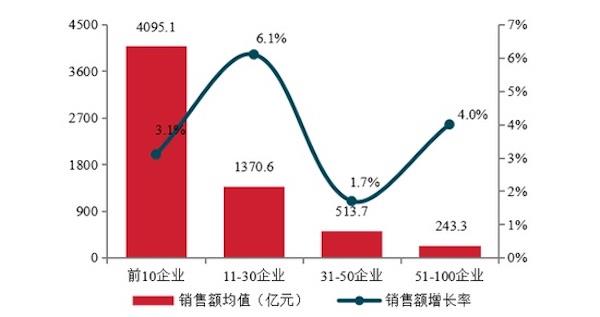 数据来源:《2022中国房地产百强企业研究报告》