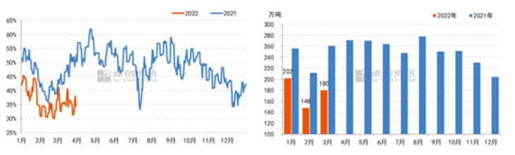 图1　沥青装置开工率走势图&图2　沥青月度产量走势图