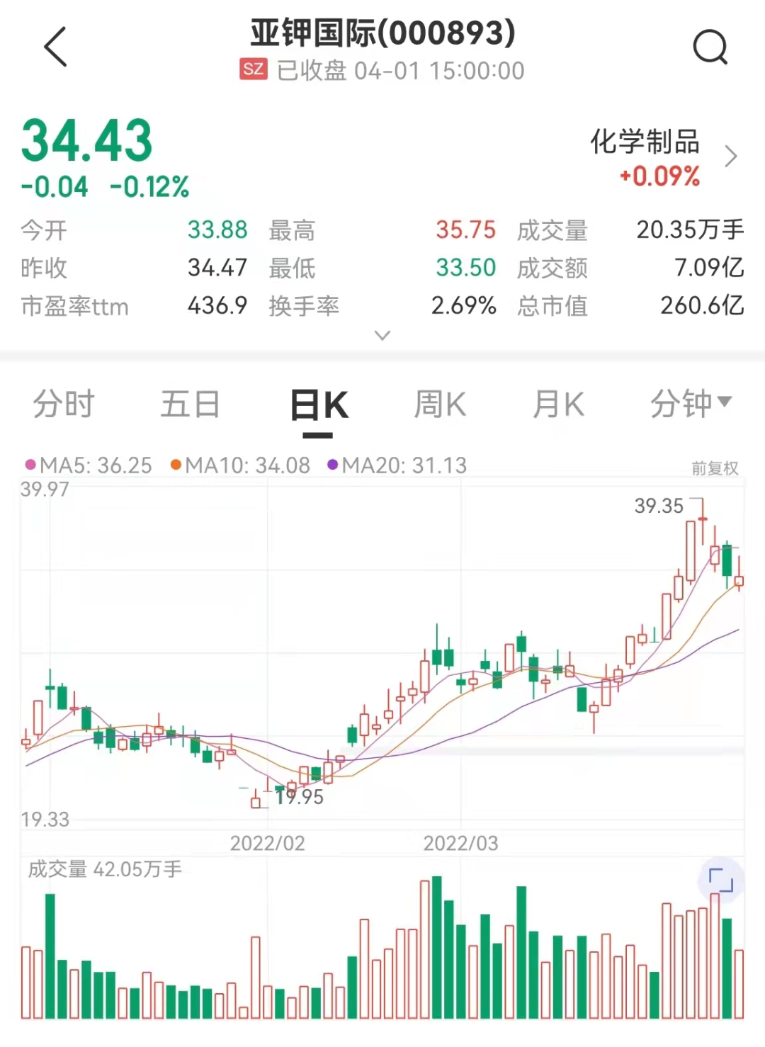 亚钾国际近期股价走势 来源：中证金牛座APP