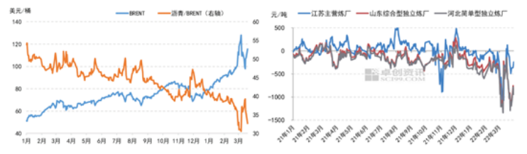 图3　沥青/布伦特比价走势图&图4　沥青生产利润对比图