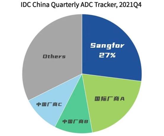 数据来源：IDC《2021年Q4中国应用交付市场跟踪报告》