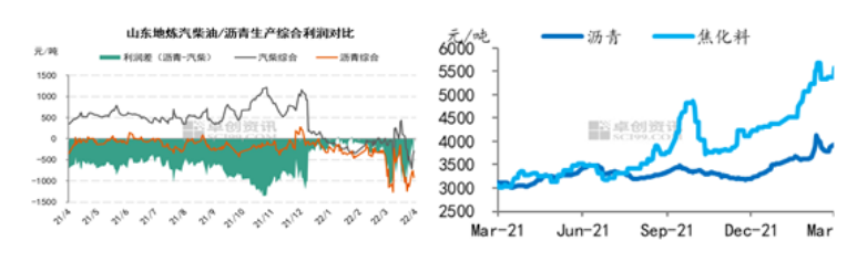 图5　利润和汽柴油生产利润对比图&图6　沥青和焦化料价格对比图