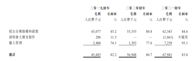 风华秋实四度递表港交所：靠音乐版税和录制撑起一个IPO