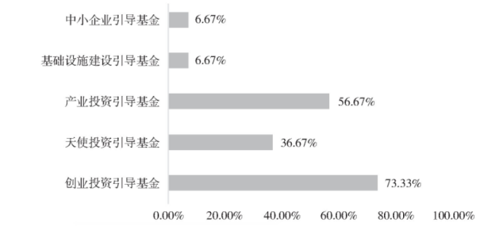 图片来源：《中国式母基金的发展现状、问题和对策建议》 数据来源：投中研究院2018年度政府引导基金调研问卷