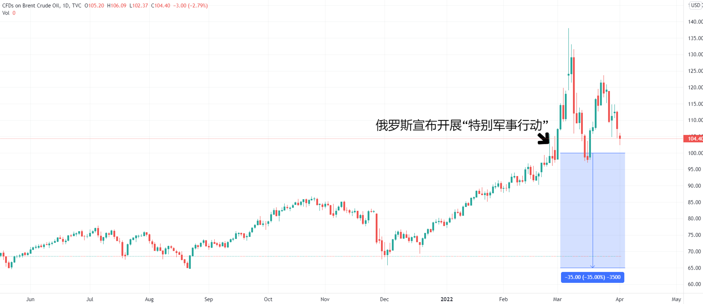 （布油日线图，来源：TradingView）