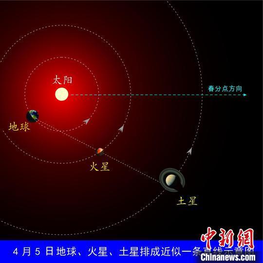 4月5日，地球、火星、土星排成近似直线示意图。李德生 绘制 摄