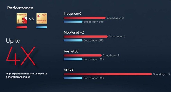 ▲ 骁龙 8 的 AI 性能相比上代提升了不少
