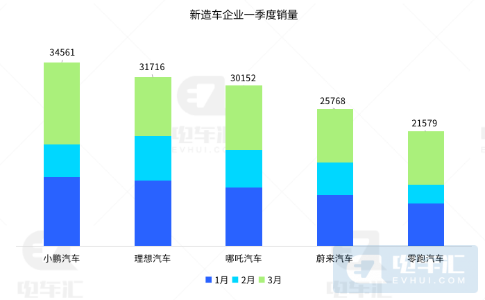 头部新造车企业3月销量公布，小鹏第一、蔚来垫底