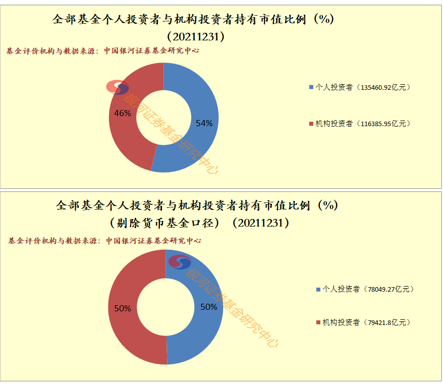 “【银河证券】个人54%，机构46%—《公募基金2004-2021年持有人结构数据评价报告》