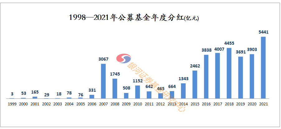 【银河证券】“38134.53亿”—《公募基金1998-2021年基金分红数据评价报告》