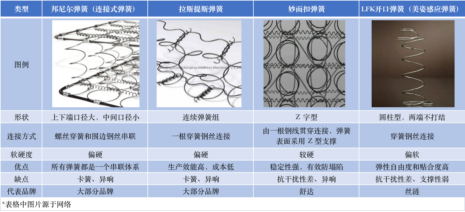 弹簧床垫选购一文通,这些品牌值得关注