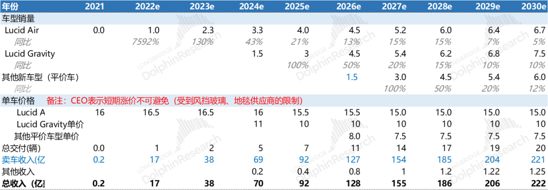 以上估算核心假如如下：