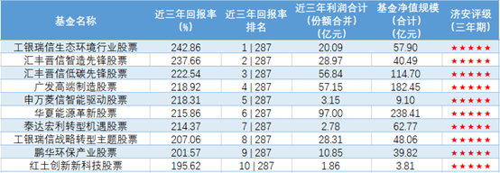 “如何才能守出一只赚钱的基金？3年期287只股基收益TOP 10，最高赚近2.5倍，九家收益超2倍