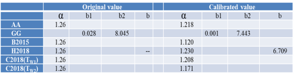 表1 蒸散互补模型关键参数最优值（日尺度）