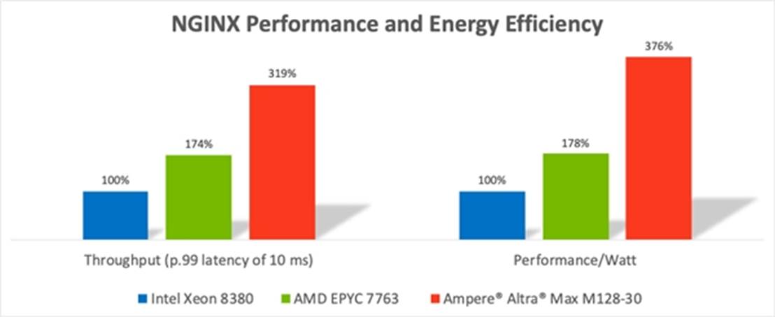 Ampere Altra Max 对比测试数据公布，性能能效双领先