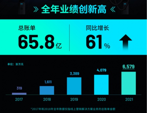 (云想科技2131.HK 2021年全年业绩)