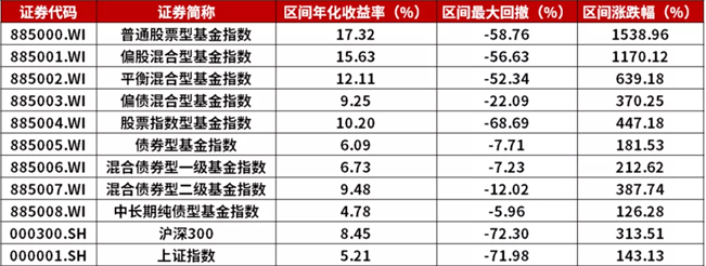 数据来源：Wind，统计区间：2004-2021年